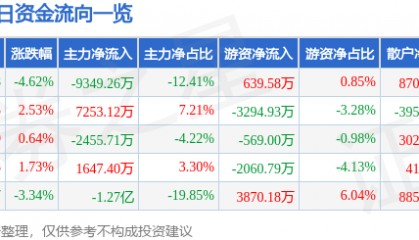 股票行情快报:天龙集团(300063)8月27日主力资金净卖出9349.26万元