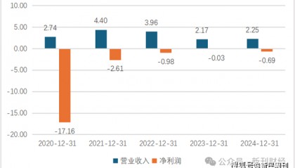 去金融化玩跨界惨败!51信用卡盈利曙光何时能现?