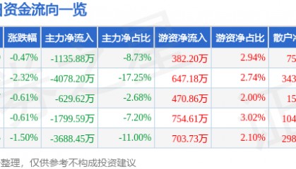 股票行情快报：罗牛山（000735）8月1日主力资金净卖出1135.88万元