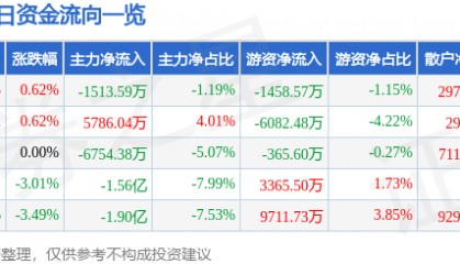 股票行情快报:永泰能源(600157)9月30日主力资金净卖出1513.59万元