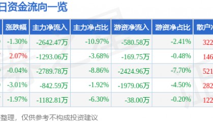 股票行情快报：捷捷微电（300623）6月6日主力资金净卖出2642.47万元