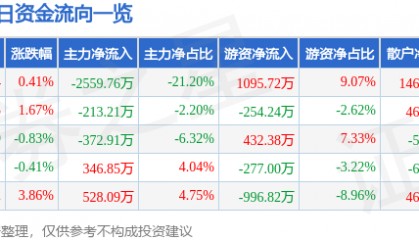 股票行情快报：华英农业（002321）1月23日主力资金净卖出2559.76万元