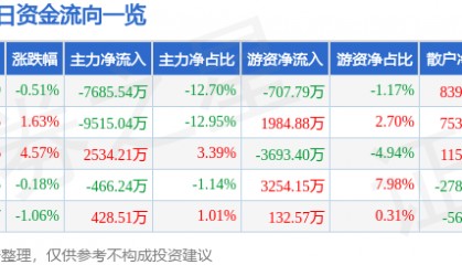 股票行情快报:万达电影(002739)9月9日主力资金净卖出7685.54万元