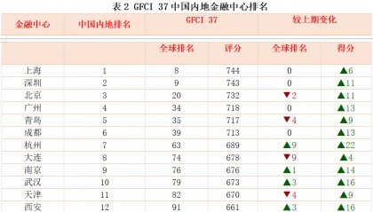 全球金融中心排名出炉，成都上榜