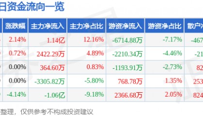 股票行情快报:永泰能源(600157)7月21日主力资金净买入1.14亿元