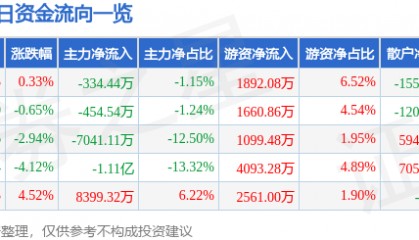 股票行情快报:天龙集团(300063)9月22日主力资金净卖出334.44万元