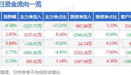 股票行情快报:通化东宝(600867)9月2日主力资金净卖出3327.75万元
