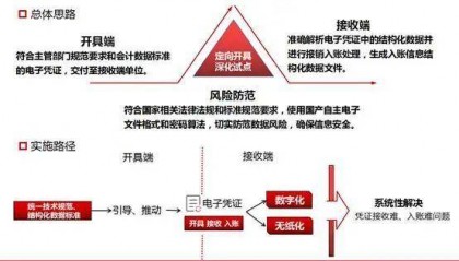 加强银行电子凭证会计数据标准应用，加快金融服务数字化转型
