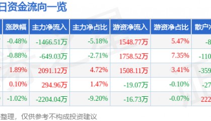 股票行情快报：捷捷微电（300623）7月15日主力资金净卖出1466.51万元