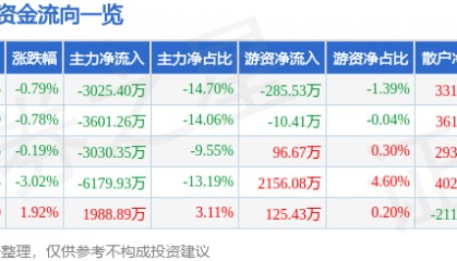股票行情快报：步步高（002251）2月11日主力资金净卖出3025.40万元