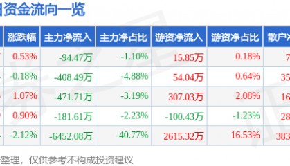 股票行情快报：罗牛山（000735）6月4日主力资金净卖出94.47万元