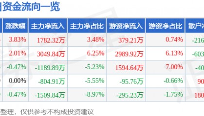 股票行情快报：粤传媒（002181）1月5日主力资金净买入1782.32万元