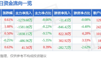 股票行情快报:通化东宝(600867)7月17日主力资金净卖出1279.68万元