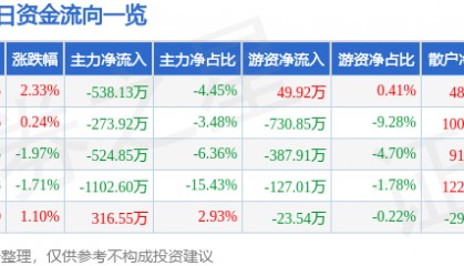 股票行情快报：顺鑫农业（000860）4月29日主力资金净卖出538.13万元
