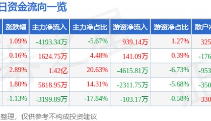股票行情快报:大众交通(600611)7月21日主力资金净卖出4193.34万元