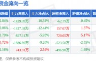 股票行情快报:雷柏科技(002577)9月2日主力资金净卖出1429.39万元