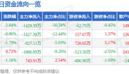 股票行情快报：雷柏科技（002577）9月2日主力资金净卖出1429.39万元
