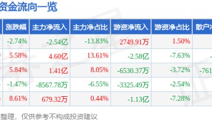 股票行情快报：广联达（002410）1月16日主力资金净卖出2.54亿元
