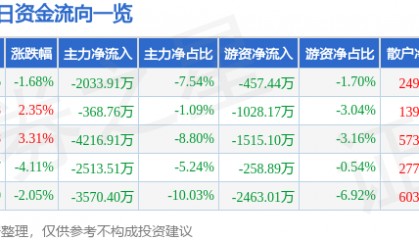 股票行情快报：海南发展（002163）3月26日主力资金净卖出2033.91万元