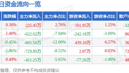 股票行情快报：雷柏科技（002577）9月12日主力资金净买入225.45万元