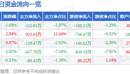 股票行情快报：顺鑫农业（000860）4月9日主力资金净卖出112.81万元