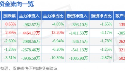 股票行情快报：步步高（002251）3月6日主力资金净卖出962.57万元