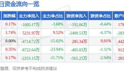 股票行情快报：南方航空（600029）8月18日主力资金净卖出1605.17万元