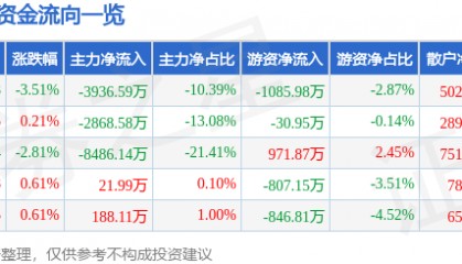 股票行情快报：步步高（002251）3月2日主力资金净卖出3936.59万元