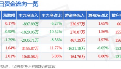 股票行情快报:大众交通(600611)9月30日主力资金净卖出897.89万元