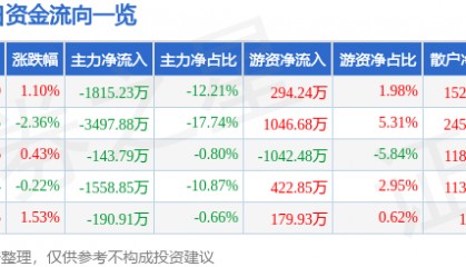 股票行情快报：怡亚通（002183）8月15日主力资金净卖出1815.23万元