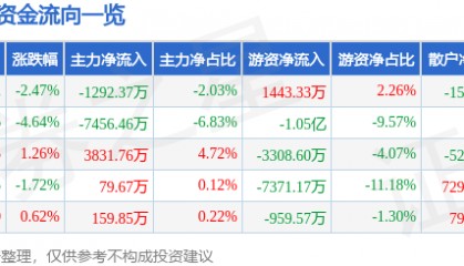 股票行情快报：广联达（002410）2月2日主力资金净卖出1292.37万元