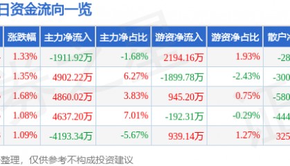 股票行情快报:大众交通(600611)7月25日主力资金净卖出1911.92万元