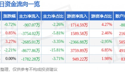 股票行情快报：TCL中环（002129）8月19日主力资金净卖出907.07万元