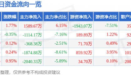 股票行情快报:通化东宝(600867)8月25日主力资金净买入1589.67万元