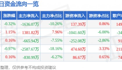 股票行情快报:大众交通(600611)7月9日主力资金净卖出1636.07万元