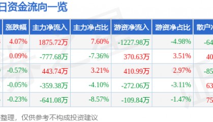 股票行情快报：雷柏科技（002577）8月18日主力资金净买入1875.72万元
