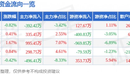 股票行情快报:好当家(600467)7月23日主力资金净卖出392.42万元