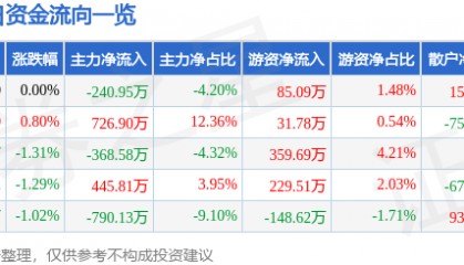 股票行情快报：报喜鸟（002154）5月27日主力资金净卖出240.95万元
