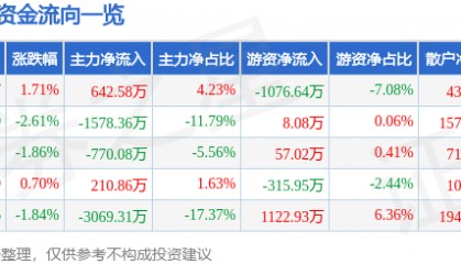 股票行情快报：步步高（002251）4月7日主力资金净买入642.58万元