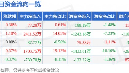 股票行情快报：正邦科技（002157）7月3日主力资金净买入77.28万元
