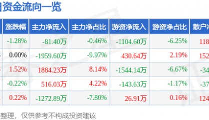 股票行情快报:怡亚通(002183)7月23日主力资金净卖出81.40万元