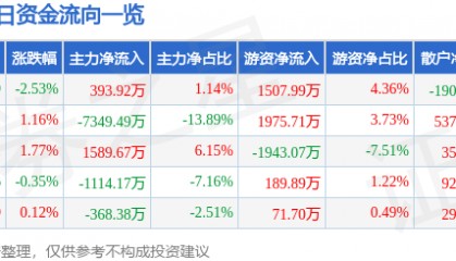 股票行情快报:通化东宝(600867)8月27日主力资金净买入393.92万元