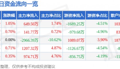股票行情快报：正邦科技（002157）8月21日主力资金净买入649.50万元