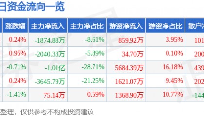 股票行情快报:通化东宝(600867)8月20日主力资金净卖出1874.88万元