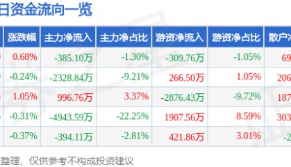 股票行情快报:华兰生物(002007)6月11日主力资金净卖出385.10万元