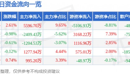 股票行情快报：TCL中环（002129）8月11日主力资金净买入5596.70万元