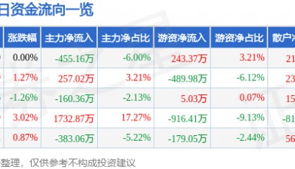 股票行情快报：华英农业（002321）1月9日主力资金净卖出455.16万元