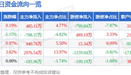 股票行情快报:日上集团(002593)8月22日主力资金净买入485.11万元