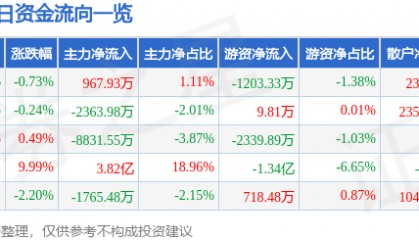 股票行情快报:金风科技(002202)9月10日主力资金净买入967.93万元