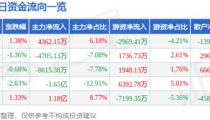 股票行情快报：永泰能源（600157）9月1日主力资金净买入4362.15万元